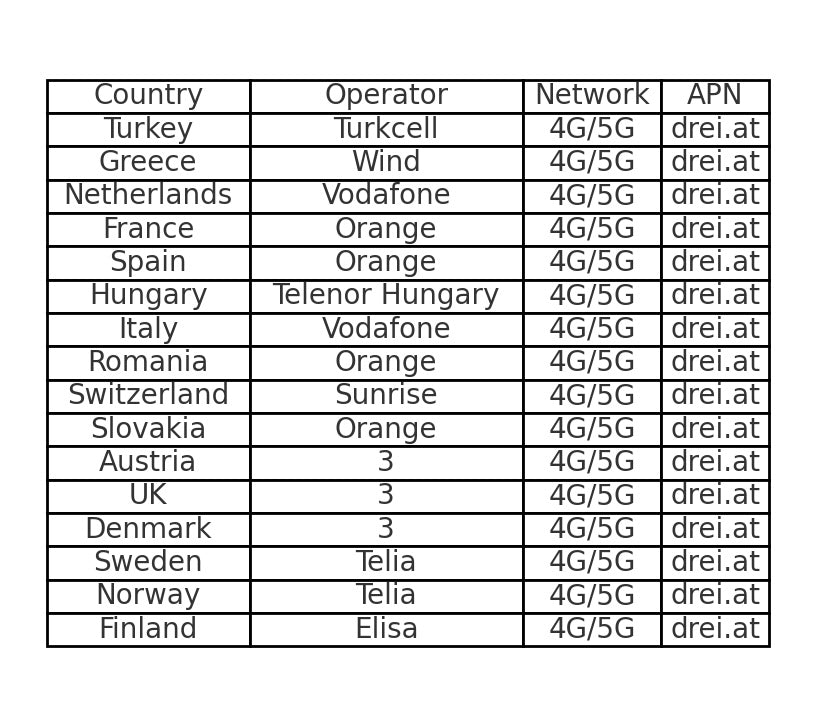 Turkey & Europe Prepaid Travel eSIM Card