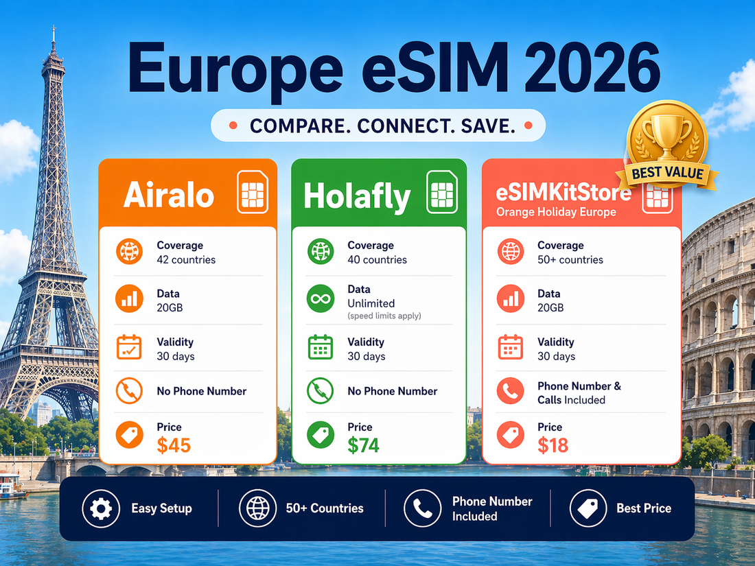 歐洲eSIM 2026終極比較：Orange Holiday Europe vs Airalo vs Holafly，哪個最值得買？
